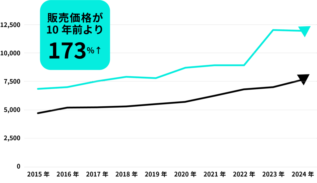 首都圏マンション新築と中古の価格推移