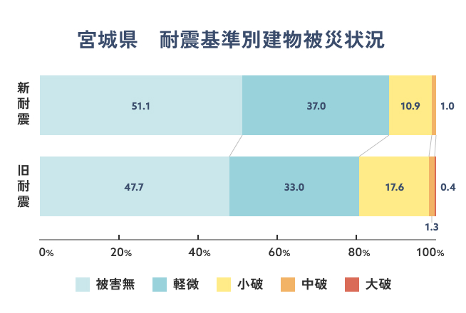 耐震基準の比較