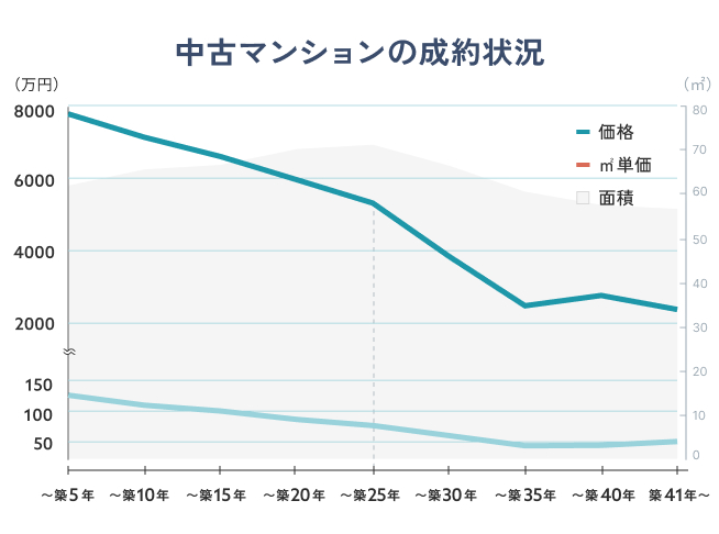 築年数別の価格推移