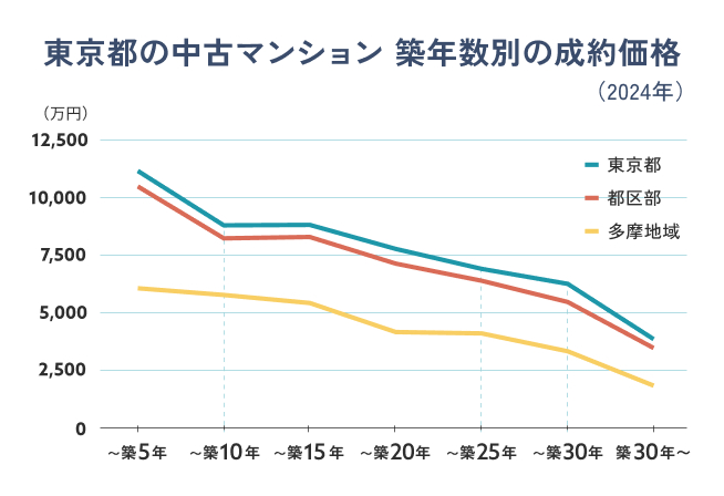 築年数別価格推移グラフ