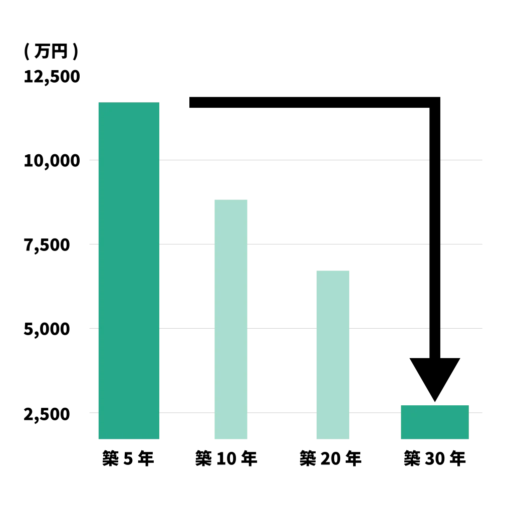 築5年と築30年の価格差グラフ