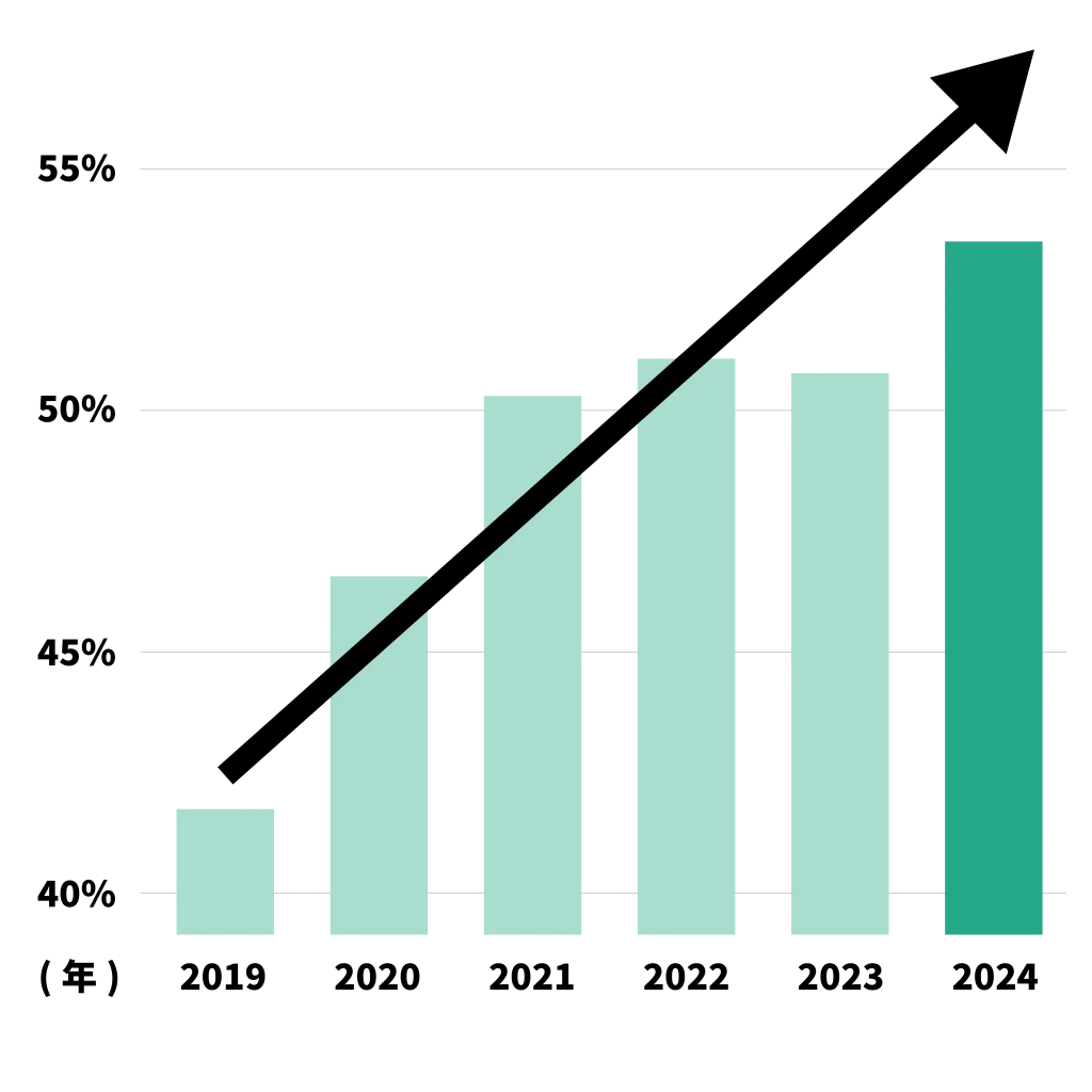 中古マンション市場データ 53.3%