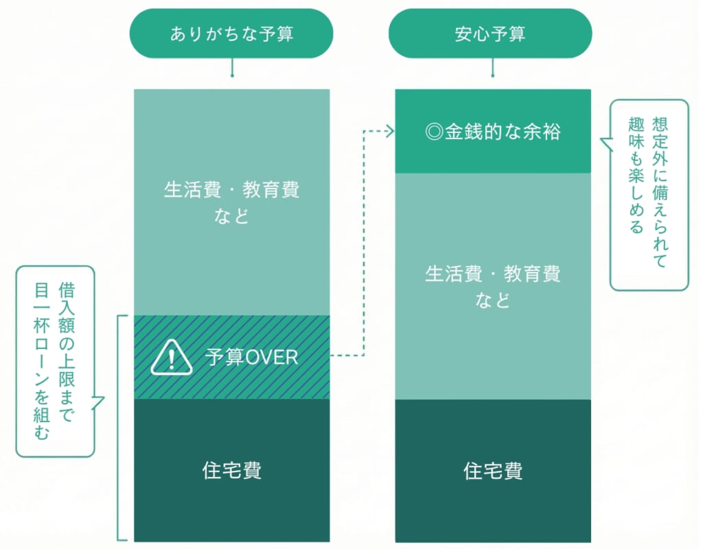 安心予算の図解