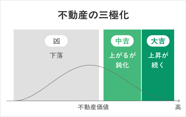 不動産市場の三極化イメージ